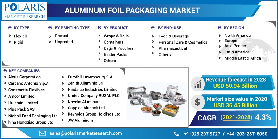 Aluminum Foil Packaging Market