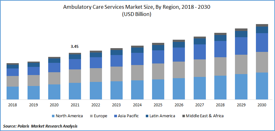 Ambulatory Care Services Market Size