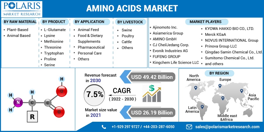 Amino Acids Market