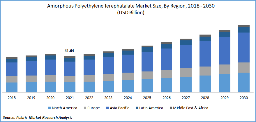 Amorphous Polyethylene Terephthalate Market Size