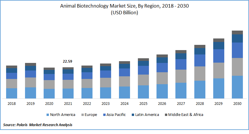 Animal Biotechnology Market Size