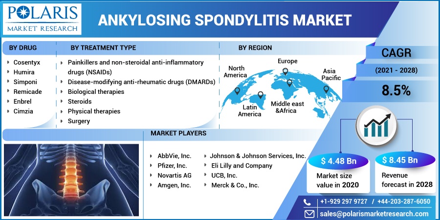 Ankylosing Spondylitis Market