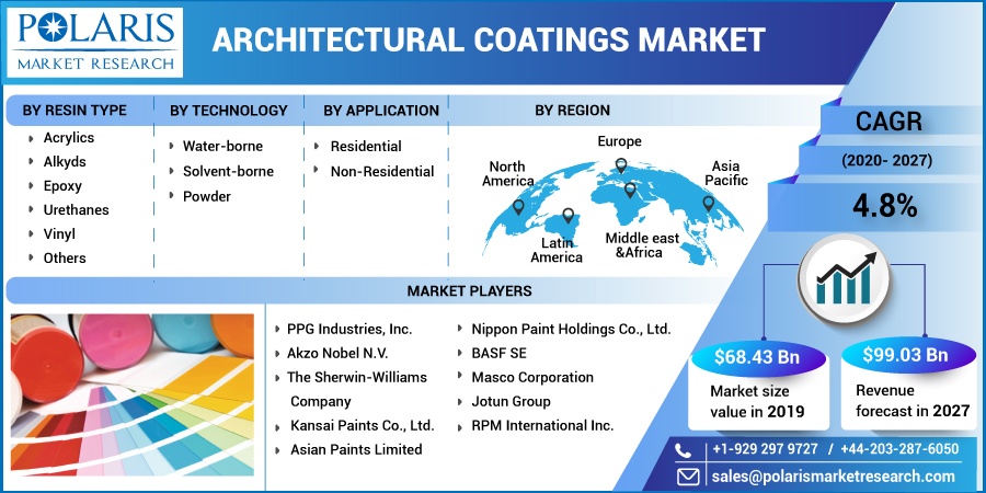 Architectural Coatings Market