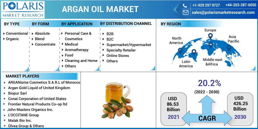 Argan Oil Market