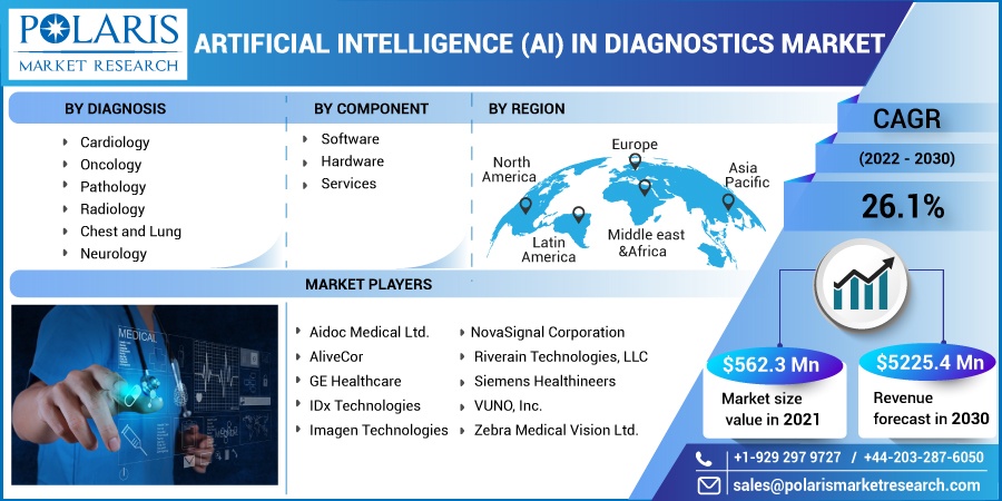 Artificial Intelligence (AI) in Diagnostics Market