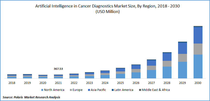 Artificial Intelligence in Cancer Diagnostics Market Size