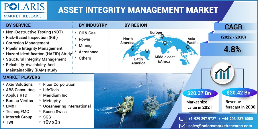 Asset Integrity Management Market