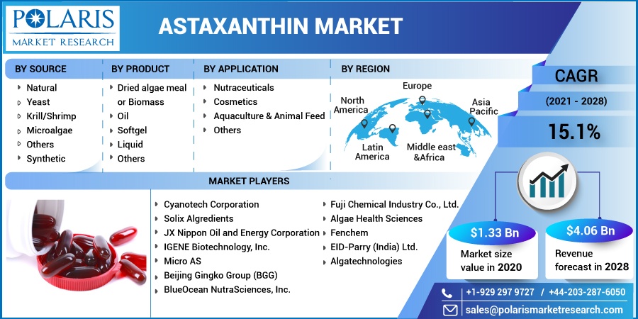 Astaxanthin Market