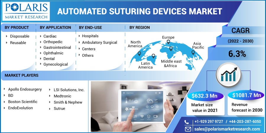 Automated Suturing Devices Market