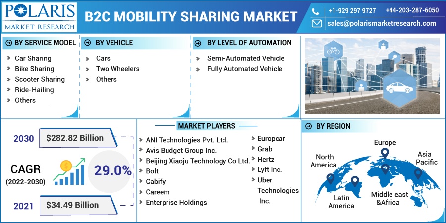 B2C Mobility Sharing Market