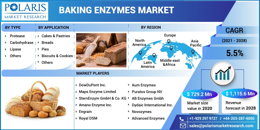 Baking Enzymes Market