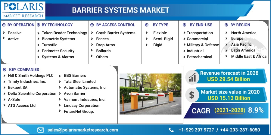 Barrier Systems Market