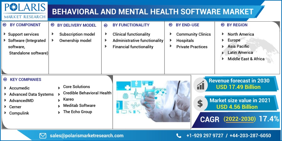 Behavioral and Mental Health Software Market