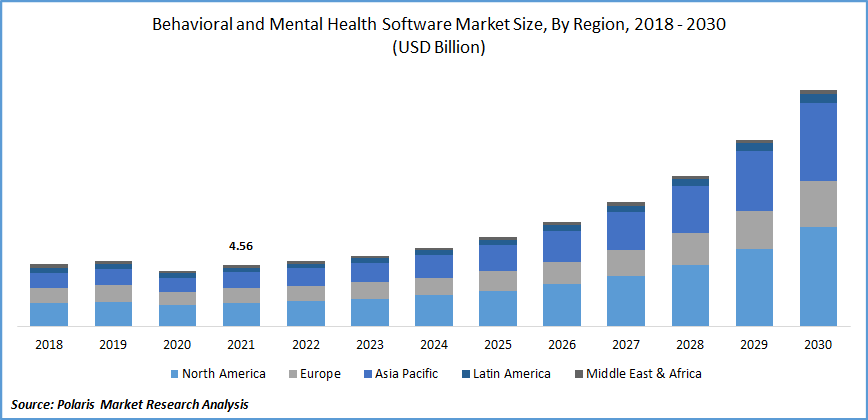 Behavioral and Mental Health Software Market Size