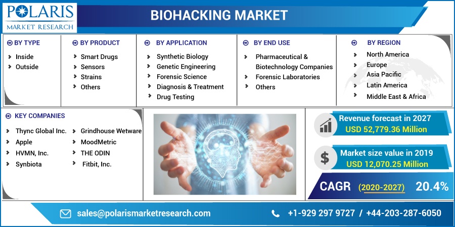 Biohacking Market