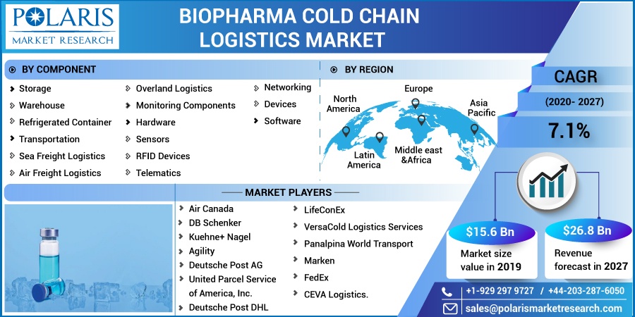 Biopharma Cold Chain Logistics Market