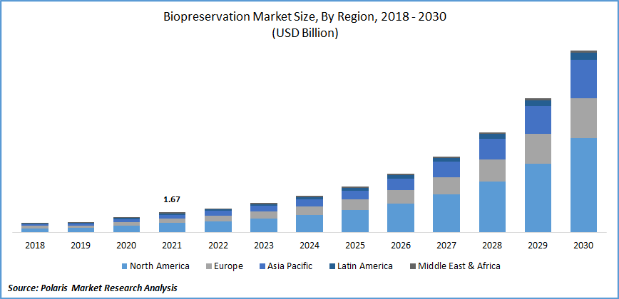 Biopreservation Market Size