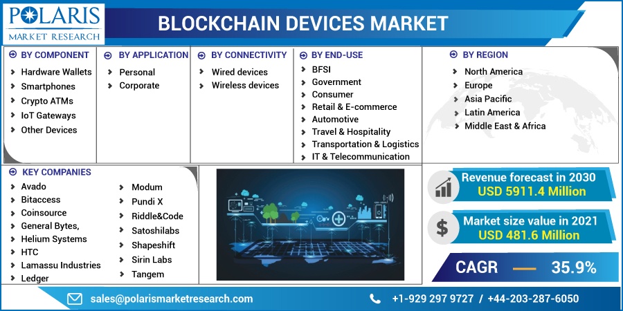 Blockchain Devices Market