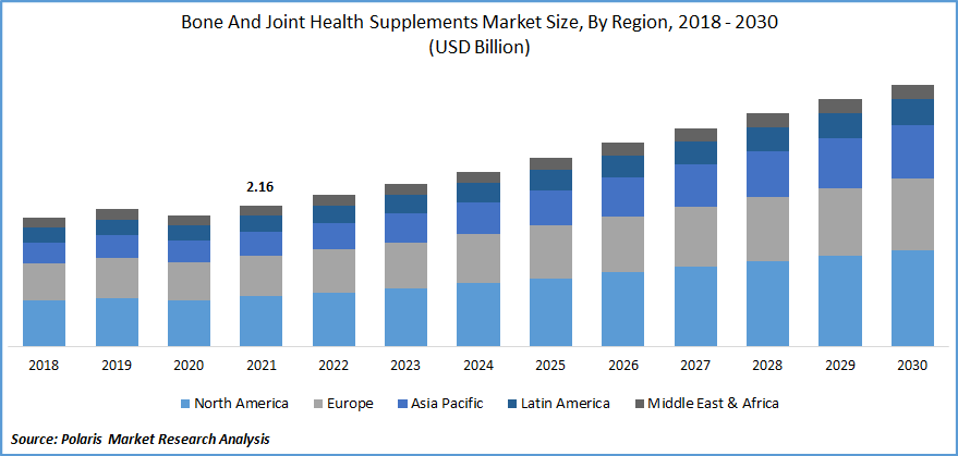 Bone And Joint Health Supplements Market Size