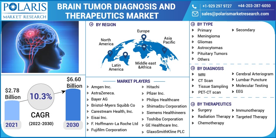 Brain Tumor Diagnosis And Therapeutics Market