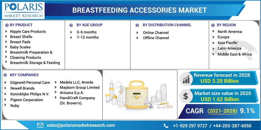 Breastfeeding Accessories Market