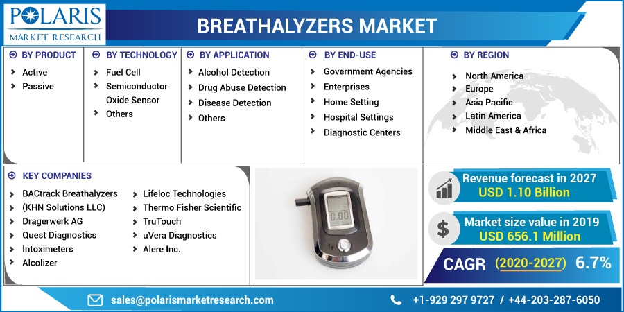 Breathalyzers Market