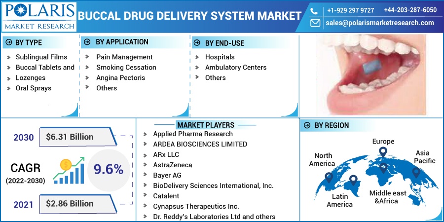 Buccal Drug Delivery System Market