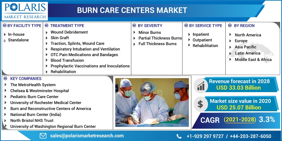Burn Care Centers Market