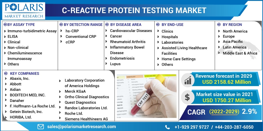 C-Reactive Protein Testing Market 