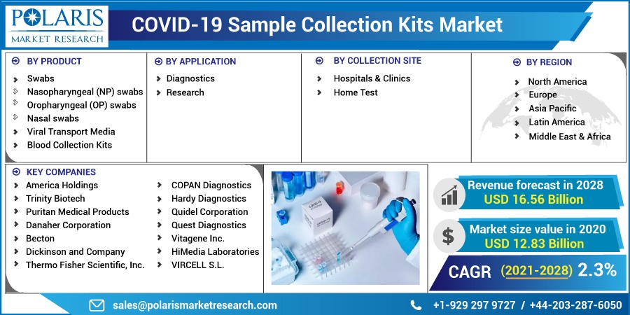 COVID-19 Sample Collection Kits Market 