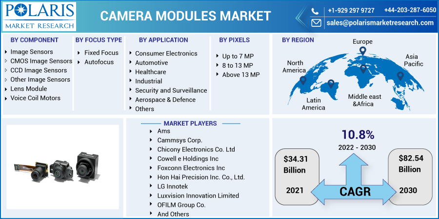 Camera Modules Market