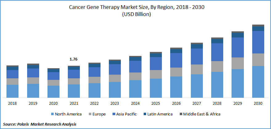 Cancer Gene Therapy Market Size