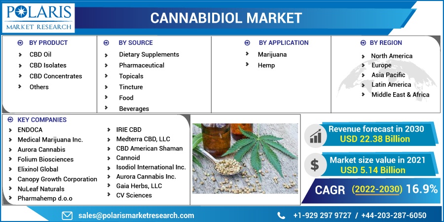 Cannabidiol Market