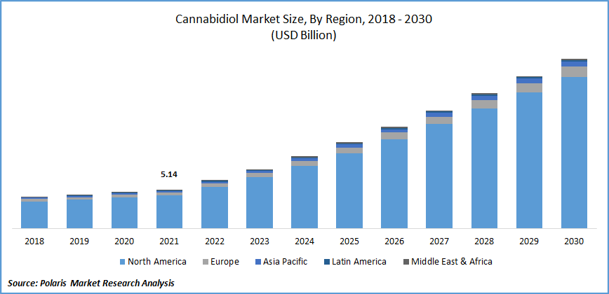 Cannabidiol Market Size