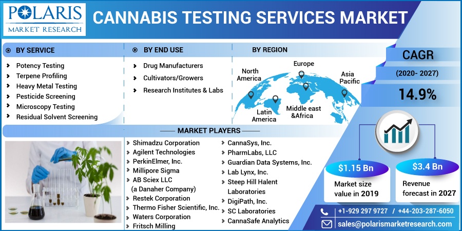 Cannabis Testing Services Market Size
