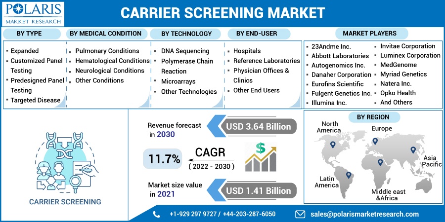 Carrier Screening Market