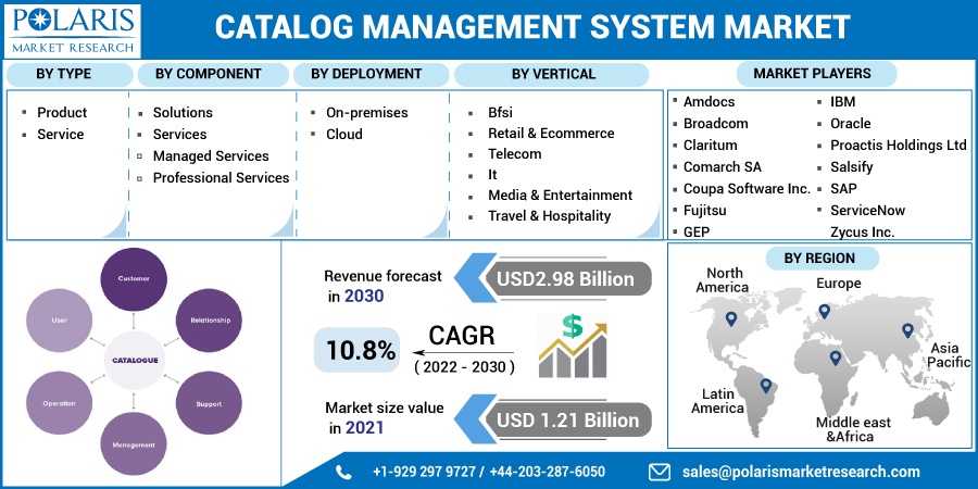 Catalog Management System Market