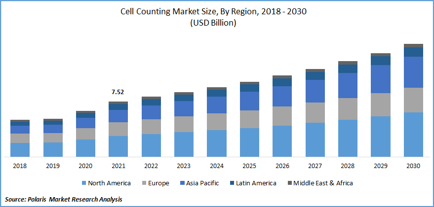 Cell Counting Market Size