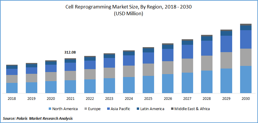 Cell Reprogramming Market Size