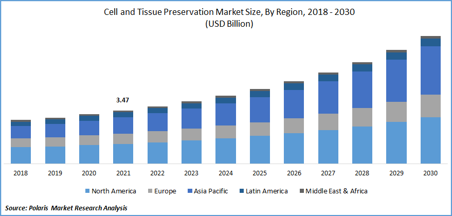 Cell and Tissue Preservation Market Size