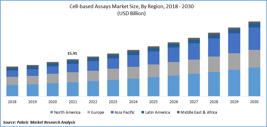 Cell-based Assay Market Size