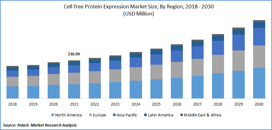 Cell-free Protein Expression Market Size