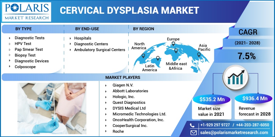 Cervical Dysplasia Market