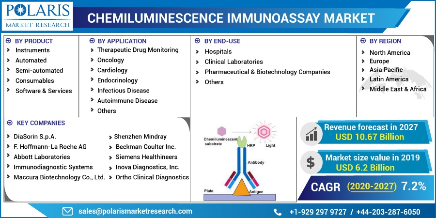 Chemiluminescence Immunoassay Market Size