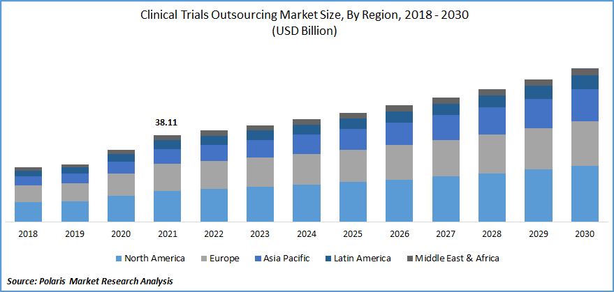Clinical Trials Outsourcing Market Size