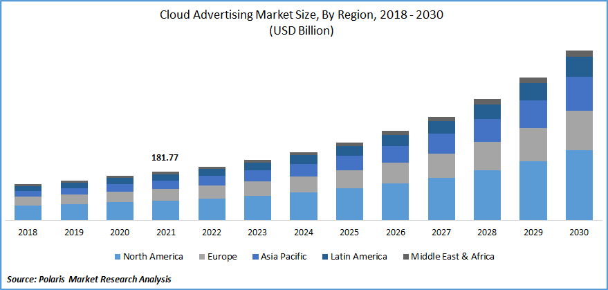 Cloud Advertising Market Size