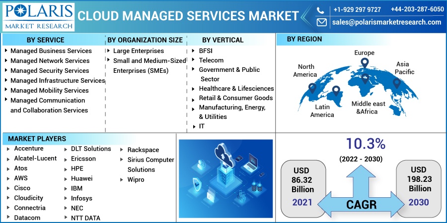 Cloud Managed Services Market