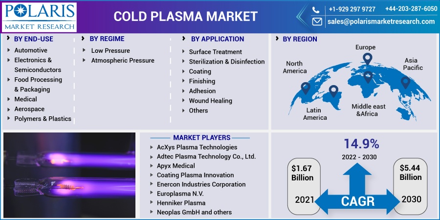 Cold Plasma Market