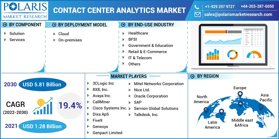 Contact Center Analytics Market