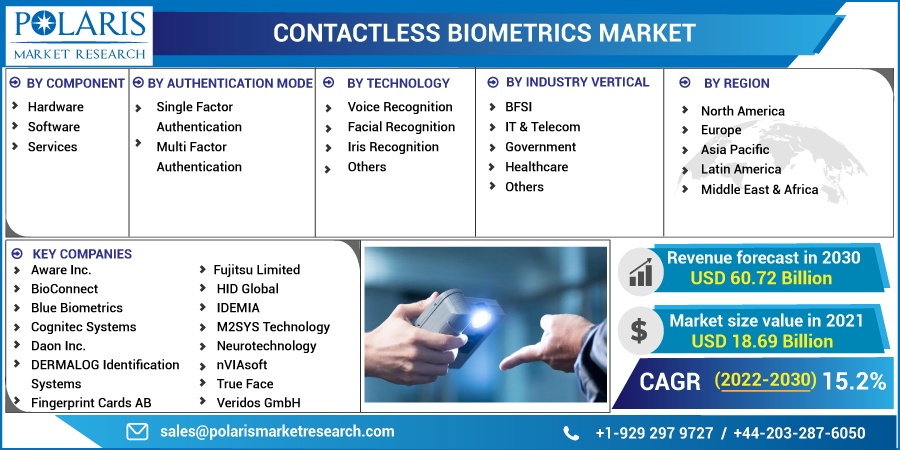 Contactless Biometrics Market Size